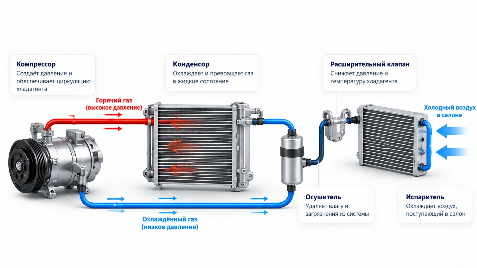 Схема работы системы кондиционирования автомобиля
