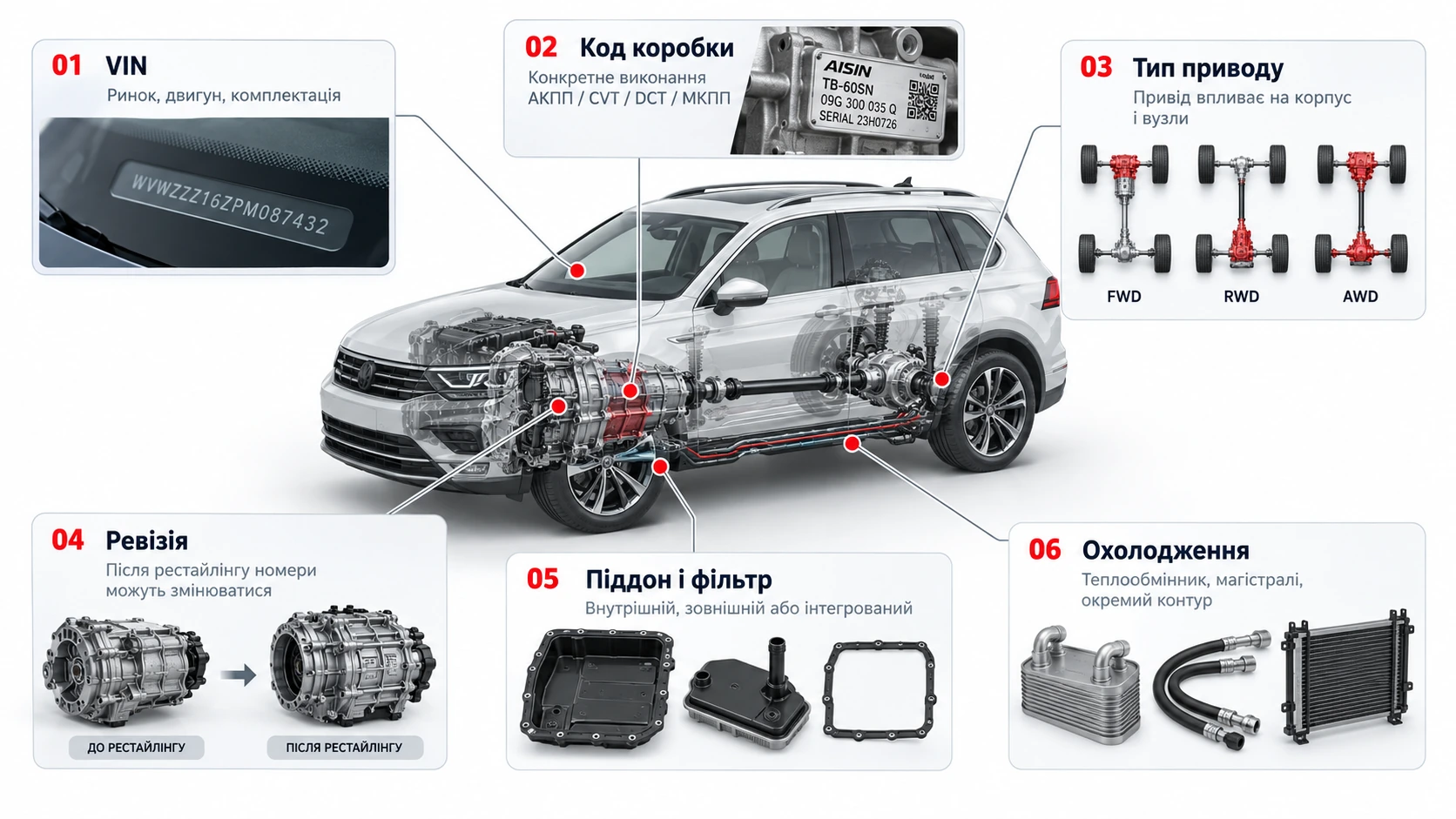 Інфографіка ідентифікації трансмісії за VIN, кодом коробки, типом приводу, ревізією, піддоном, фільтром та системою охолодження